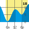 Windy Bay tide chart for Thursday, July 18, 2024