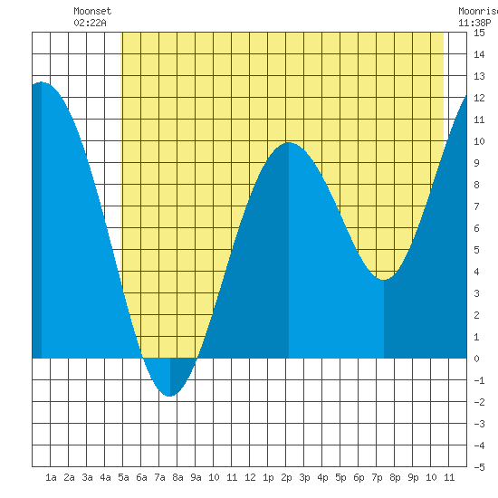 Windy Bay tide chart for Saturday, July 20, 2024