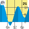 Windy Bay tide chart for Sunday, July 21, 2024