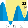 Windy Bay tide chart for Monday, July 22, 2024
