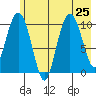 Windy Bay tide chart for Thursday, July 25, 2024