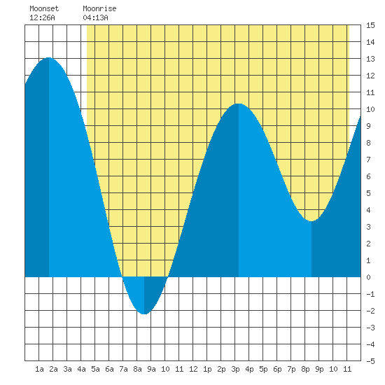 Windy Bay tide chart for Saturday, July 6, 2024