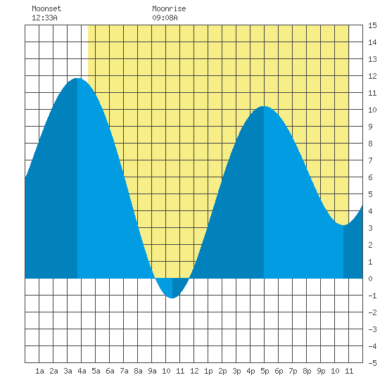 Windy Bay tide chart for Tuesday, July 9, 2024