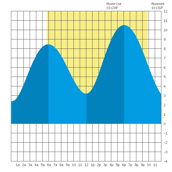 Windy Bay tide chart for Sunday, August 11, 2024