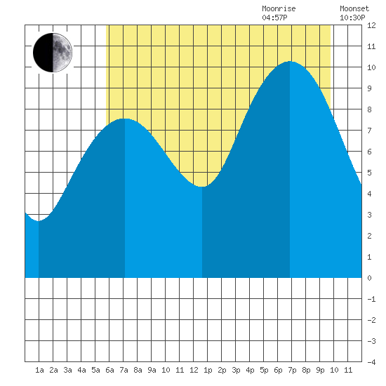 Windy Bay tide chart for Monday, August 12, 2024