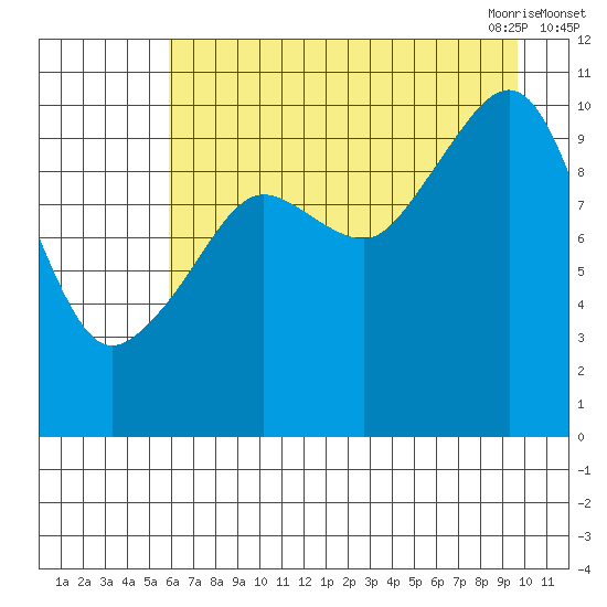 Windy Bay tide chart for Wednesday, August 14, 2024