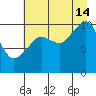 Windy Bay tide chart for Wednesday, August 14, 2024