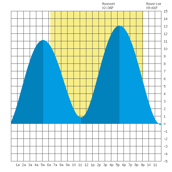 Windy Bay tide chart for Saturday, August 24, 2024