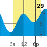 Windy Bay tide chart for Thursday, August 29, 2024