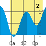Windy Bay tide chart for Friday, August 2, 2024