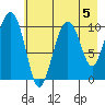 Windy Bay tide chart for Monday, August 5, 2024
