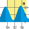 Windy Bay tide chart for Friday, August 9, 2024