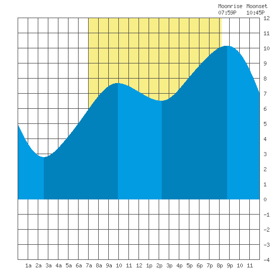 Windy Bay tide chart for Thursday, September 12, 2024