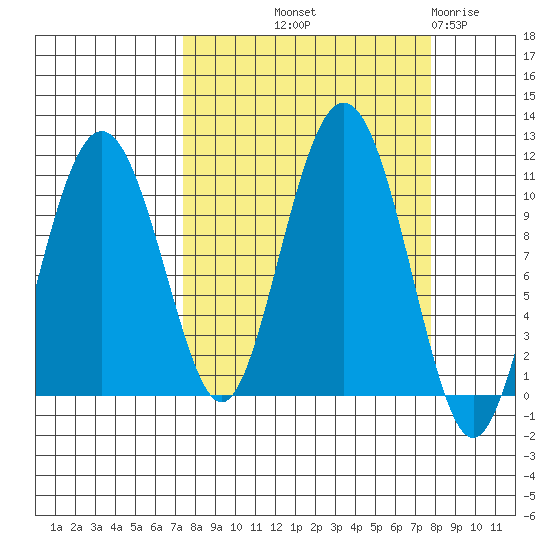 Windy Bay tide chart for Friday, September 20, 2024