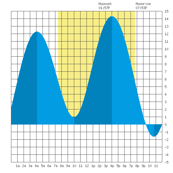 Windy Bay tide chart for Saturday, September 21, 2024