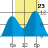 Windy Bay tide chart for Monday, September 23, 2024