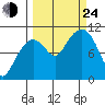 Windy Bay tide chart for Tuesday, September 24, 2024