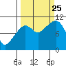 Windy Bay tide chart for Wednesday, September 25, 2024