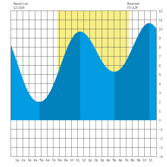 Windy Bay tide chart for Friday, September 27, 2024