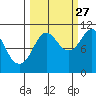 Windy Bay tide chart for Friday, September 27, 2024