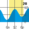 Windy Bay tide chart for Saturday, September 28, 2024