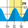 Windy Bay tide chart for Sunday, September 29, 2024