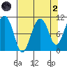 Windy Bay tide chart for Monday, September 2, 2024
