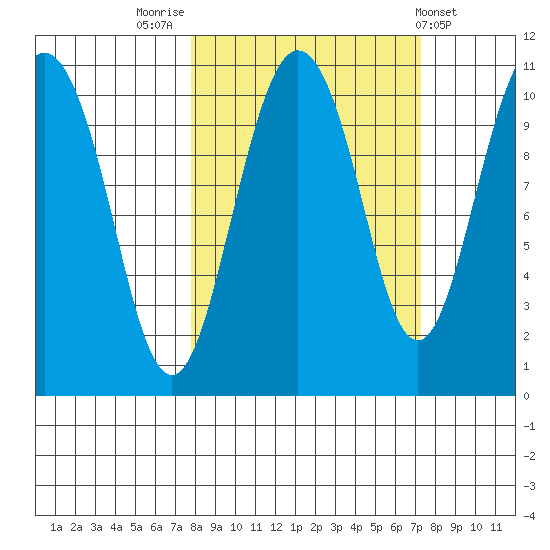 Windy Bay tide chart for Monday, September 30, 2024