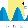 Windy Bay tide chart for Wednesday, September 4, 2024