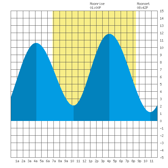 Windy Bay tide chart for Saturday, September 7, 2024