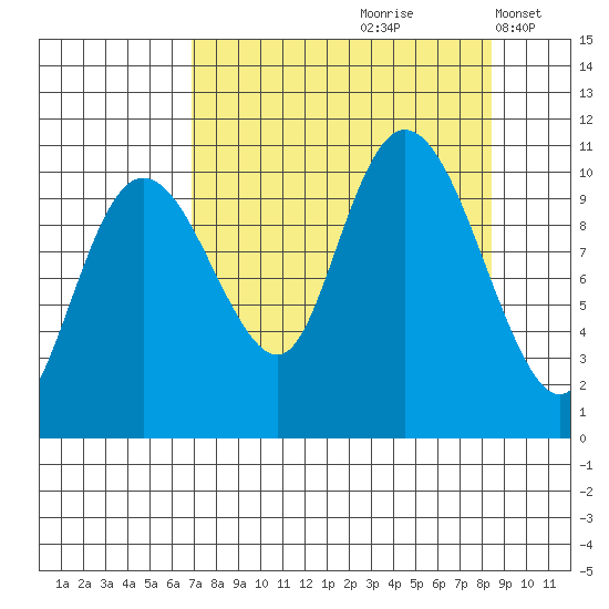 Windy Bay tide chart for Sunday, September 8, 2024