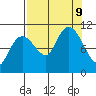 Windy Bay tide chart for Monday, September 9, 2024