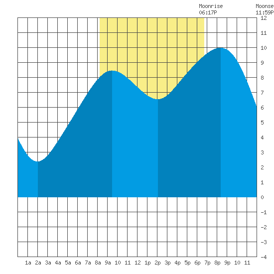 Windy Bay tide chart for Friday, October 11, 2024