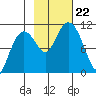 Windy Bay tide chart for Tuesday, October 22, 2024