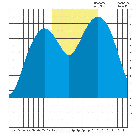 Windy Bay tide chart for Wednesday, October 23, 2024