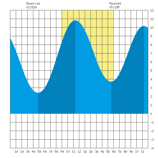 Windy Bay tide chart for Sunday, October 27, 2024