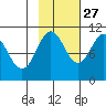 Windy Bay tide chart for Sunday, October 27, 2024