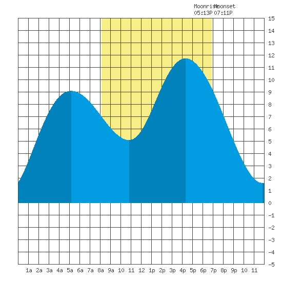 Windy Bay tide chart for Tuesday, October 8, 2024