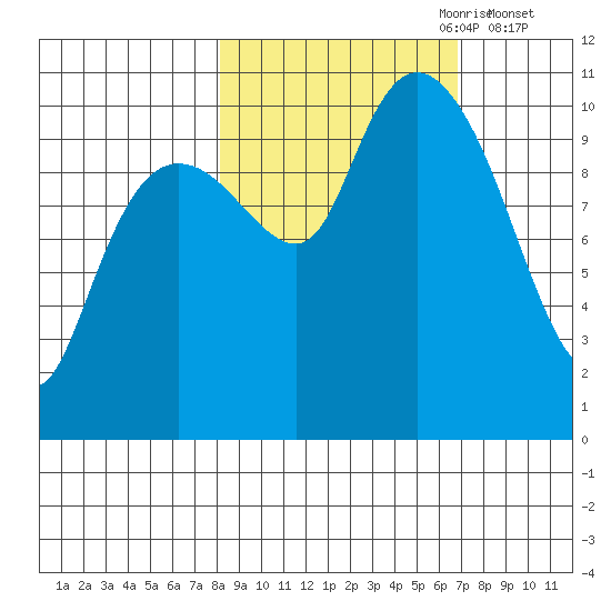 Windy Bay tide chart for Wednesday, October 9, 2024