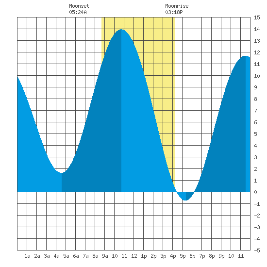 Windy Bay tide chart for Wednesday, November 13, 2024