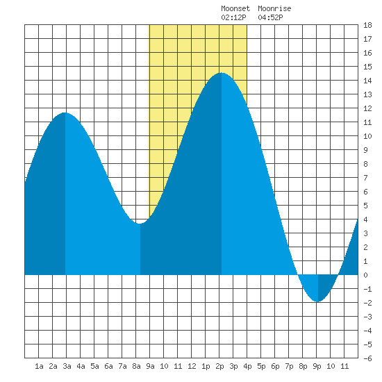 Windy Bay tide chart for Monday, November 18, 2024