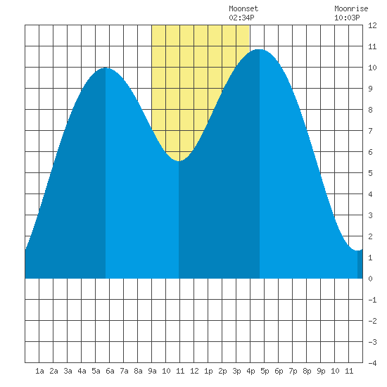 Windy Bay tide chart for Thursday, November 21, 2024