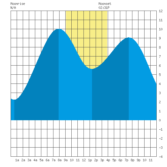 Windy Bay tide chart for Saturday, November 23, 2024