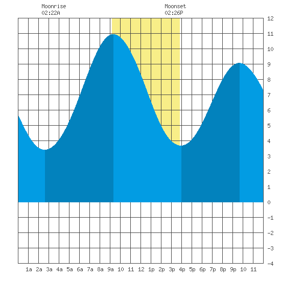 Windy Bay tide chart for Monday, November 25, 2024