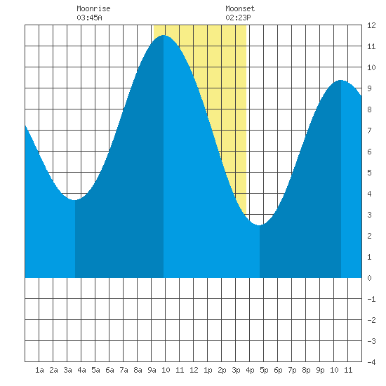 Windy Bay tide chart for Tuesday, November 26, 2024