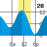 Windy Bay tide chart for Thursday, November 28, 2024