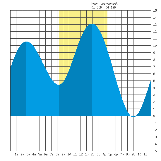 Windy Bay tide chart for Monday, November 4, 2024