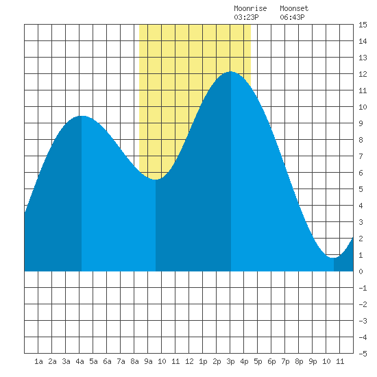 Windy Bay tide chart for Wednesday, November 6, 2024