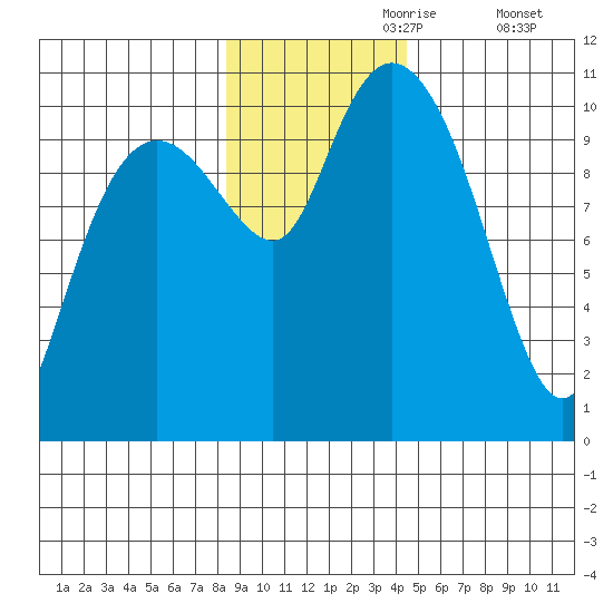 Windy Bay tide chart for Thursday, November 7, 2024