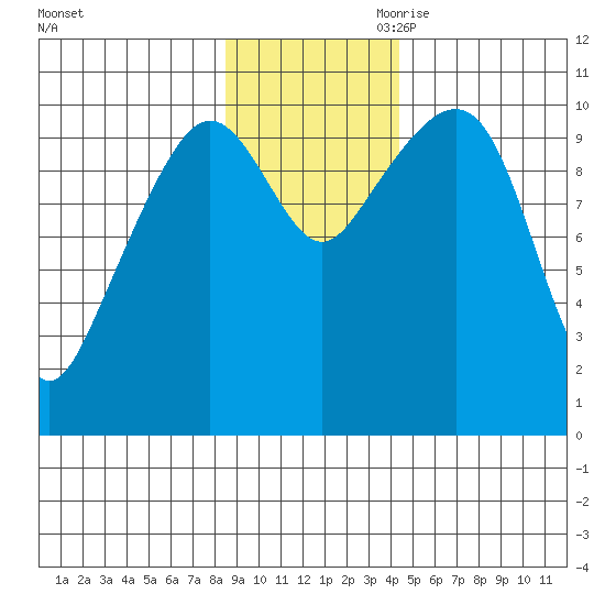 Windy Bay tide chart for Saturday, November 9, 2024